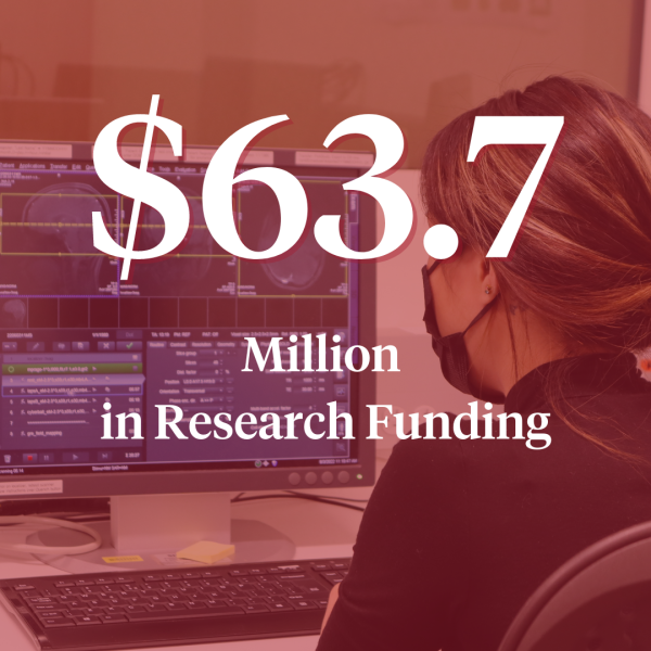 Student looking at MRI images behind text that reads $63.7 million in research funding